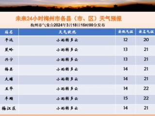 抚州天气预报一周，晴雨交替，气温起伏，出行请注意