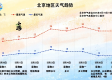 北京今明后三天天气预报，晴暖回归，昼夜温差需留意