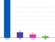 新疆气温最近15天查询（新疆气温最近15天查询吐鲁番天气预报）