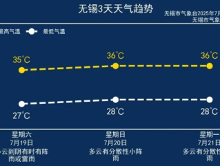 无锡一周天气预报，春日晴雨交替，气温稳步回升