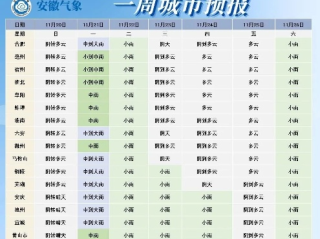 安徽一周天气预报（安徽一周天气预报最新）