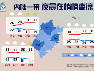 福建天气预报一周7天，晴雨交替，注意添衣防潮