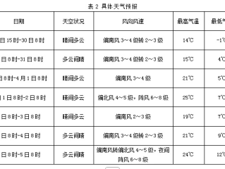 南宫市天气预报（南宫市天气预报15天）