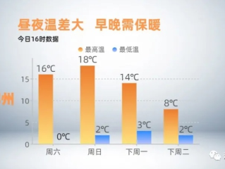 777777888888888888百度三大巴-河南最近7天天气，晴暖开场，周末迎降温降雨