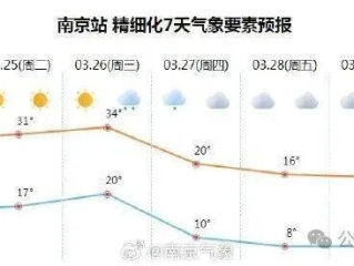 江苏一周天气预报，晴雨交替，气温起伏需留意