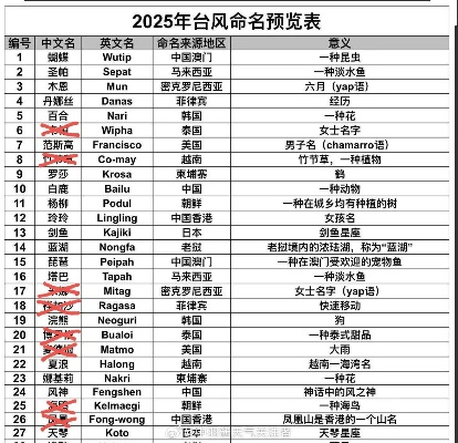 2025通过除名台风（2025除名台风有谁）