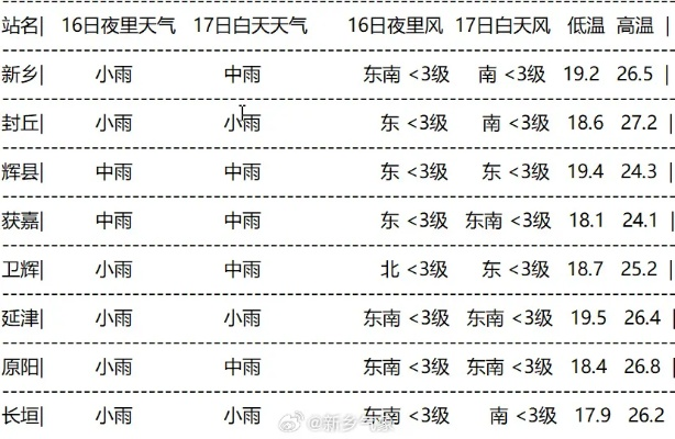 尉氏天气（尉氏天气预报一周）