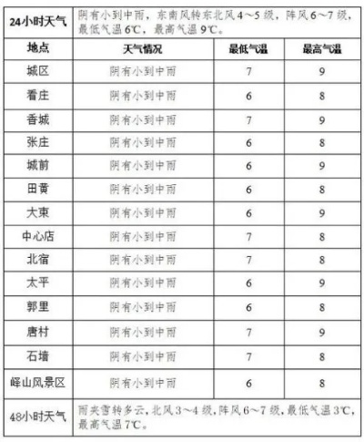 茌平天气预报(济南天气预报) 茌平天气预报(济南天气预报)