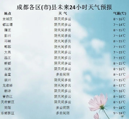 成都未来一周天气预报,晴雨交替,气温舒适宜人 成都未来一周天气预报,晴雨交替,气温舒适宜人