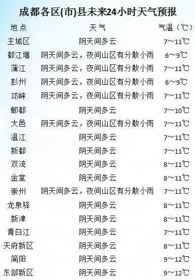 成都天气预报天气，一座城市在阴晴不定中的呼吸