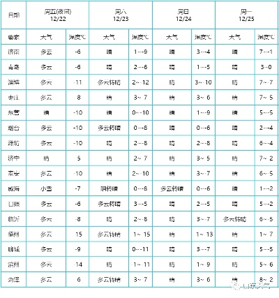 山东东营天气预报,了解气候特点,做好出行准备 山东东营天气预报,了解气候特点,做好出行准备