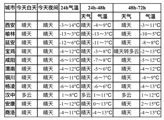 西安未来十五天天气预报,晴雨交替,气温波动需留意 西安未来十五天天气预报,晴雨交替,气温波动需留意