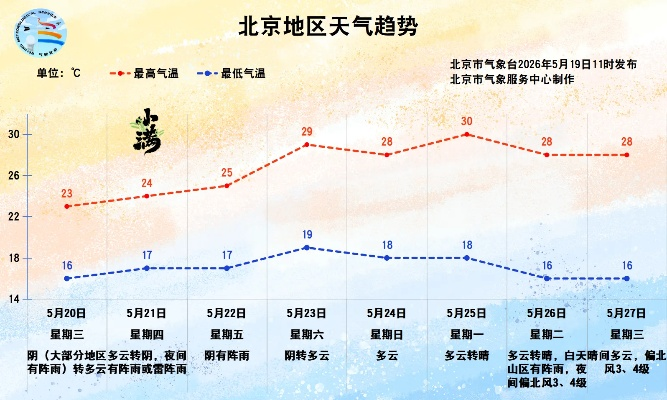 北京30天天气预报，提前规划你的生活与出行