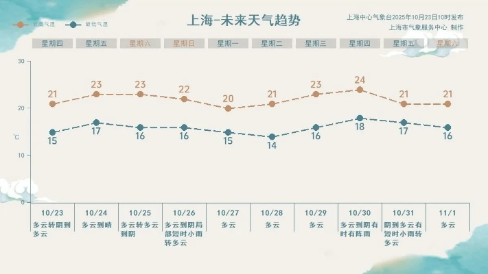 易彩堂网站登录-上海天气预报详情,明日晴转多云,周末迎小幅降温 易彩堂网站登录-上海天气预报详情,明日晴转多云,周末迎小幅降温