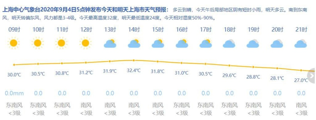 易彩堂网站登录-上海天气预报详情,明日晴转多云,周末迎小幅降温 易彩堂网站登录-上海天气预报详情,明日晴转多云,周末迎小幅降温