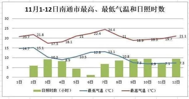 南通未来10天天气预报，阴雨与晴暖交替，市民出行需留意