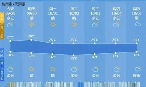 杭州市一周天气，从晴到雨，体验四季随机播放
