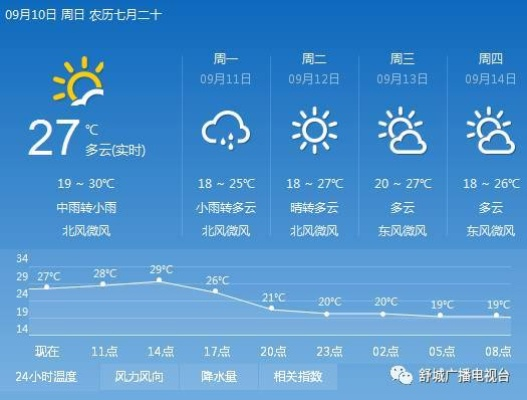 舒城天气预报,晴雨之间,遇见生活的温度 舒城天气预报,晴雨之间,遇见生活的温度