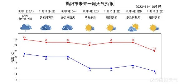 未来一周天气预报，冷暖交替，出行请注意适时添衣