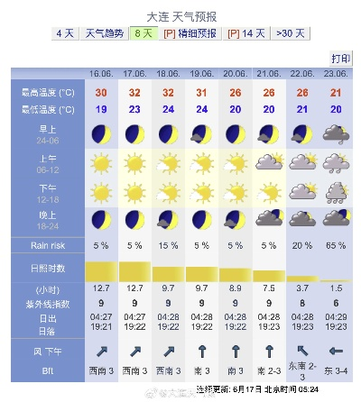 大连天气预报，今日多云转晴，气温回升适宜外出