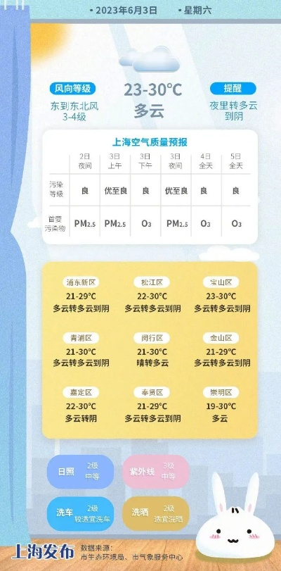 上海一周天气指南，晴雨交替，冷暖博弈