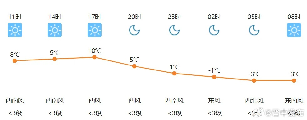 晋中天气预报，古城天气的智慧与生活指南